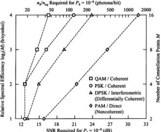 Figure 2. Spectral  efficiency vs. SNR requirement for various techniques.