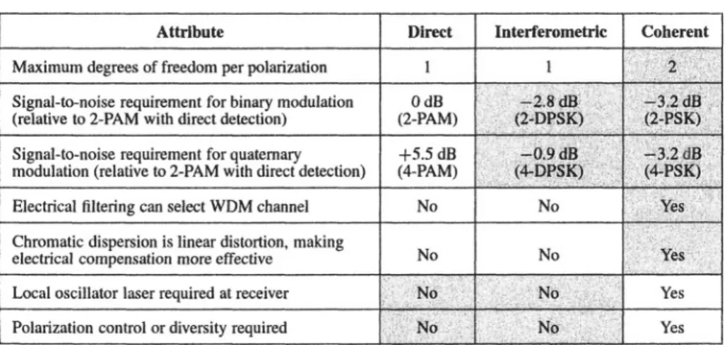 Table 2 compares key attributes of direct, interferometric and coherent de- de-tection
