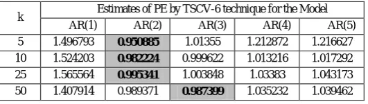 Table IV.  Estimates of PE by TSCV-4 technique 