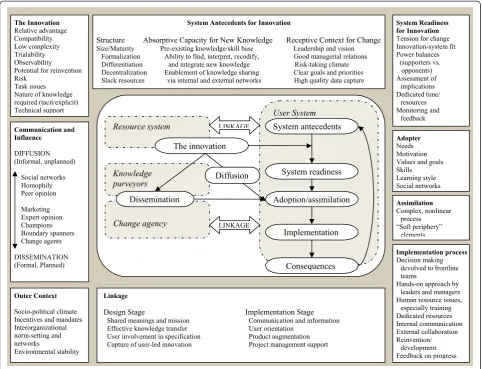 Figure 1 Greenhalgh and colleagues (2004) model of Implementation processes.