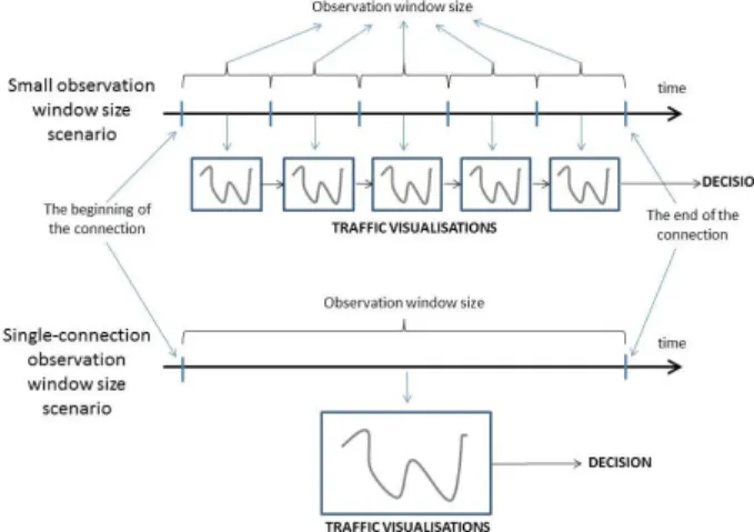 Figure 1. Detection methodology possibilities 