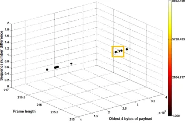 Fig. 9 shows that all packets were of the fixed size (217  bytes)  which  is  a  result  of  the  utilized  voice  codec
