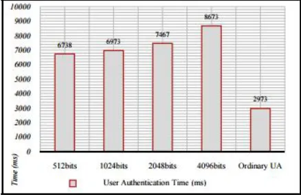 Fig. 5. Comparison the time of user authentication between the proposed model  and ordinary user authentication  