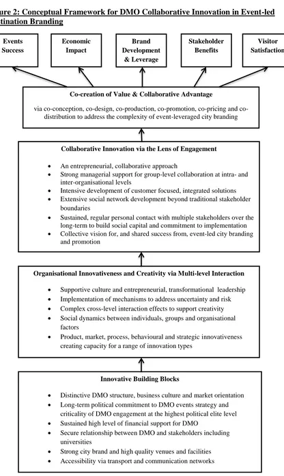 Figure 2: Conceptual Framework for DMO Collaborative Innovation in Event-led Destination Branding 