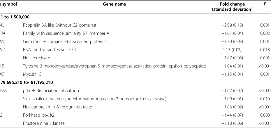 Table 1 Expression levels of selected sub-telomere genes of the ring17 patient, significantly deregulated comparedwith controls