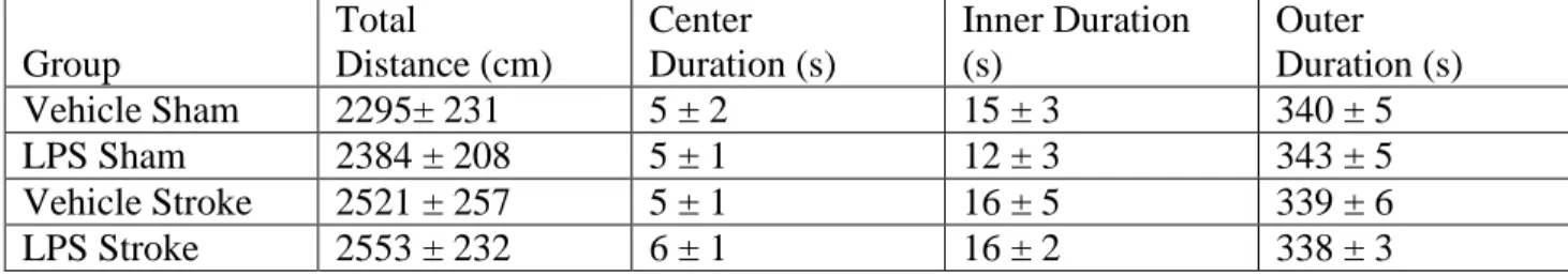 Table 4.1:  Stroke or LPS does not have an effect on locomotor ability in open field.  