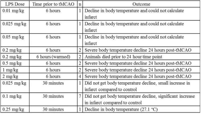 Table A1:  Preliminary assessment of LPS dose and dosing time prior to tMCAO on outcome