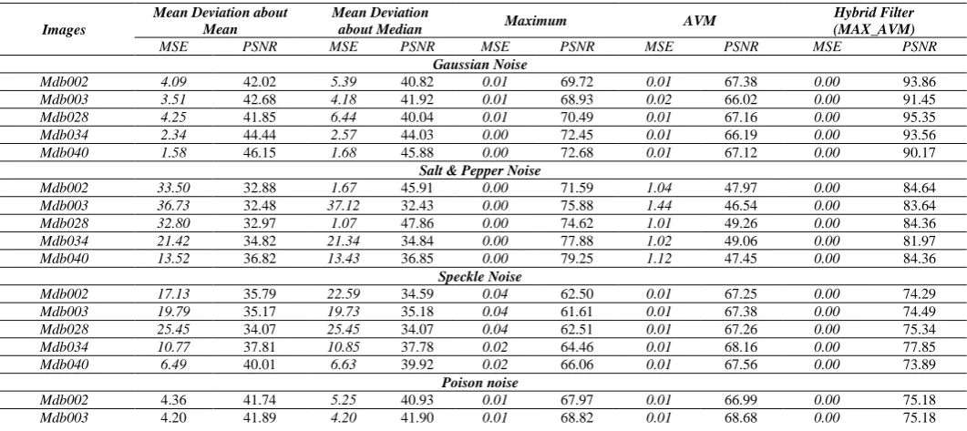 Table I.  Formula Measures 