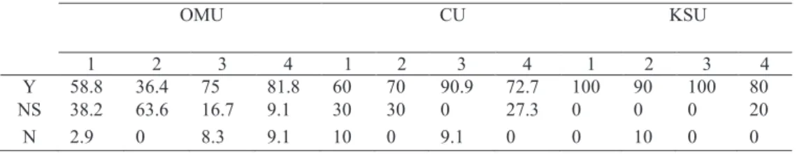 Table  1.  Answers  related  to  usefulness  of  on-line  agricultural  simulation  game  for  education (%)   OMU  CU  KSU  1  2  3  4  1  2  3  4  1  2  3  4  Y  58.8  36.4  75  81.8  60  70  90.9  72.7  100  90  100  80  NS  38.2  63.6  16.7  9.1  30  3