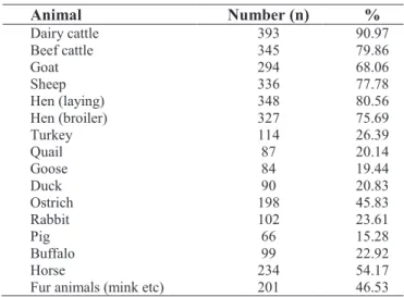 Table 3. The responses on preferences of animal species. 