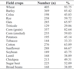Table 4. Student responses on field crop preferences. 