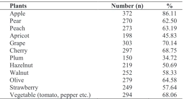Table 5. The responses on horticultural plant preferences.  Plants  Number (n)  %  Apple  372  86.11  Pear  270  62.50  Peach  273  63.19  Apricot  198  45.83  Grape  303  70.14  Cherry  297  68.75  Plum  150  34.72  Hazelnut  219  50.69  Walnut  252  58.3
