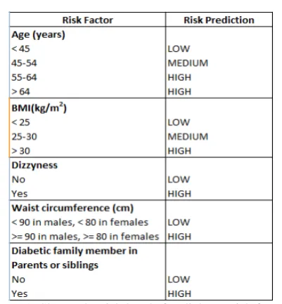 Figure 2 shows data available in diabetes database before preprocessing.  