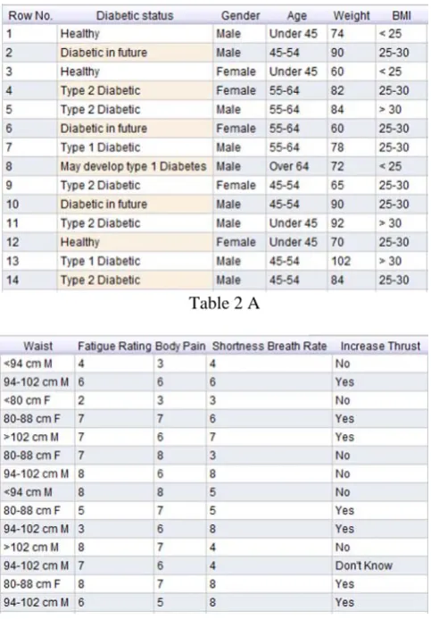 Table 2 A  