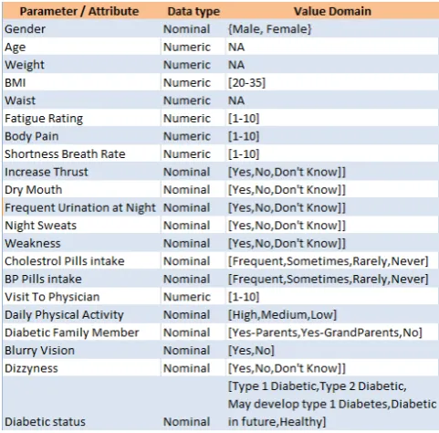 Figure 4: A list of selected parameters for creating the model.   