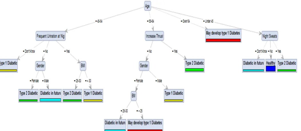Figure 7: Generated Decision Tree using ID3 algorithm in RapidMiner. 