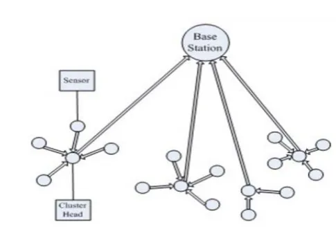 Figure 1.  Wireless Sensor Network Architecture [16] 