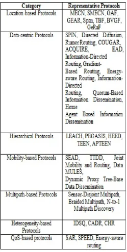 Table 1: Routing Protocol for Wireless Sensor Network [6] The Leach protocol is the probability of a routing protocol 
