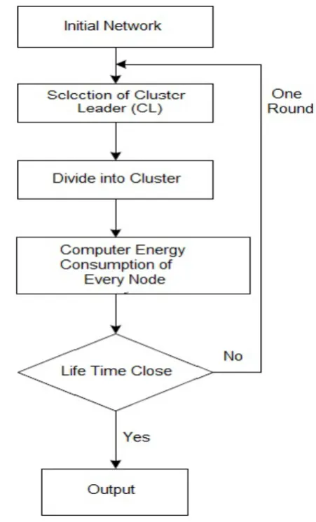 Figure 2. Flowchart for leach Protocol There are assumptions in the Leech protocols for construction