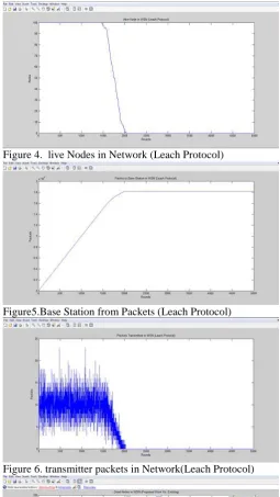 Figure 4.  live Nodes in Network (Leach Protocol) 