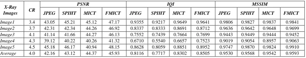 Table 1.  X-Ray images Comparison of CR, PSNR, IQI and MSSIM of FMICT with JPEG, SPIHT and MICT           