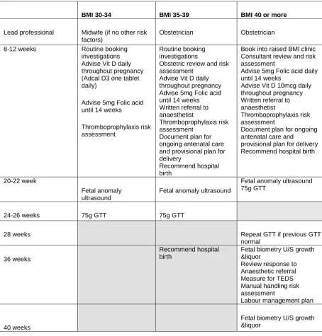 Table 7. Summary of Care Pathways for women with BMI ≥30kg/m². 