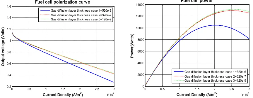 Fig. 3 (a) Fuel cell polarization curve for different gas diffusion layer thickness  