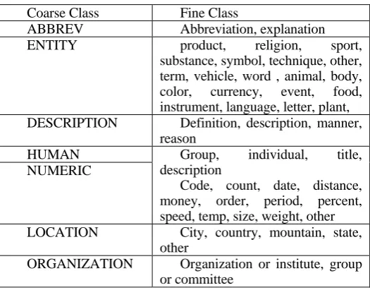 Figure 1. Architecture for question classification module 