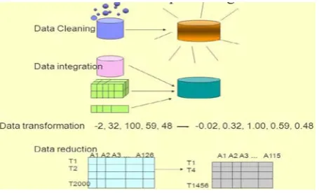 Figure 1: Steps in Pre-Processing  