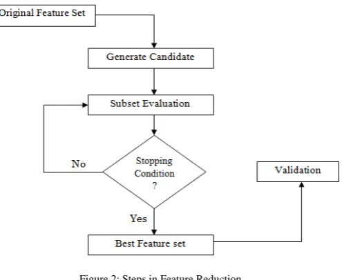 Figure 2: Steps in Feature Reduction 