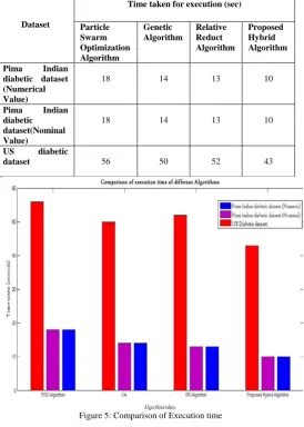 Figure 5: Comparison of Execution time 