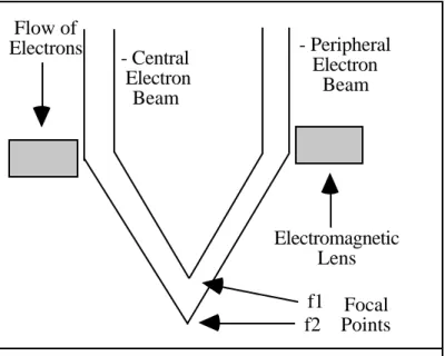 Figure 4Flow ofElectrons- Central ElectronBeam - PeripheralElectronBeam ElectromagneticLensf1f2FocalPoints