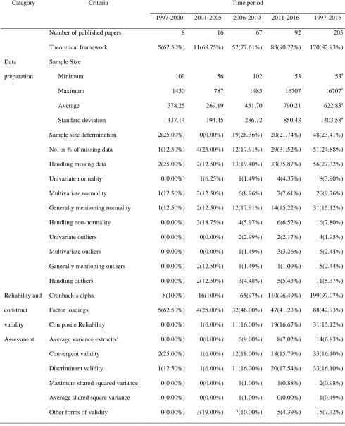 Table 1. Summary of findings  