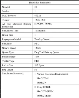 Table II: Simulation configuration  