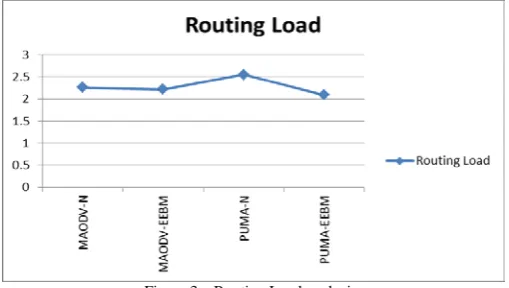 Figure 4.   Energy Consumption analysis 