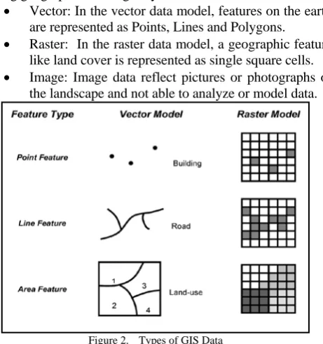 Figure 2.  Types of GIS Data 