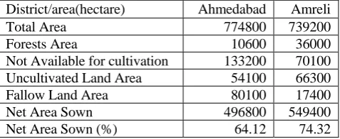 Table I.   Total Area and Classification of Area ict of Gujarat State for the Year Ending 2004-05 Area (Hectare) Gujarat 
