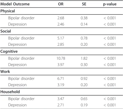 Table 4 Self-reported individual limitations by individuals with bipolar disorder or depression compared to the non-mood disorder population, adults 18-64, United States, 2004-2006