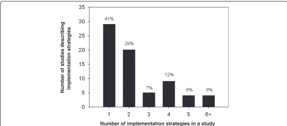 Figure 2 Distribution of interventions by domains of thetaxonomy (n = 170).