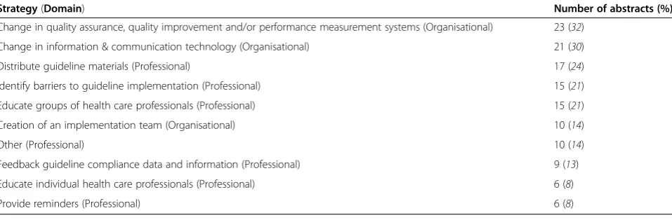 Table 1 Hierarchy of top 10 most used strategies