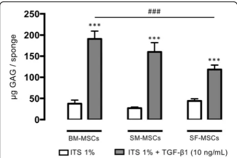 Fig. 3 GAG content at D28 in collagen sponges seeded withadvanced OA human BM-, SM-, and SF-MSCs under ITS and TGF-β1.The concentration of GAG in micrograms per sponge was measuredwith a dimethyl methylene blue colorimetric assay