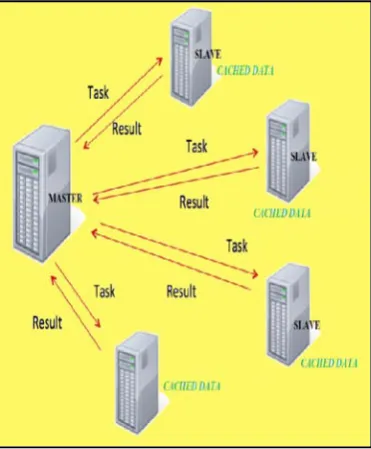 Figure 2 (Process of Executing a job by Spark) 
