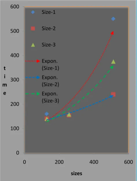 Figure 6. (The execution time in different reducers and number of nodes) 