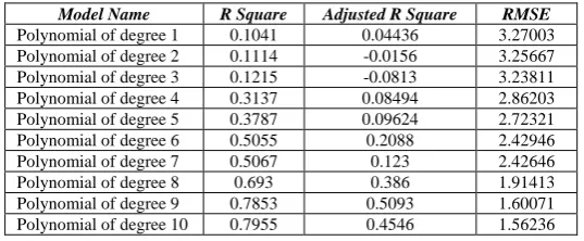 Table III.  R Square, Adjusted R Square & RMSE of The Polynomial Models for Data Size One Hundred Forty (140) to Three Hundred (300) with an Interval of Ten (10) 