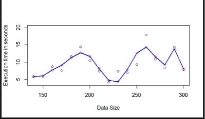 Figure 2.  Polynomial of degree 9 model for data set D2 