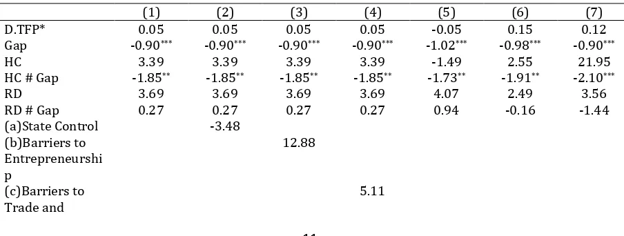 Table 4 Results of econometric analysis for medium-technology manufacturing sector regressions 