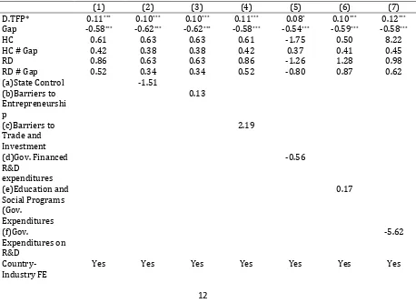 Table 2 Results of econometric analysis for low-technology manufacturing sector regressions  