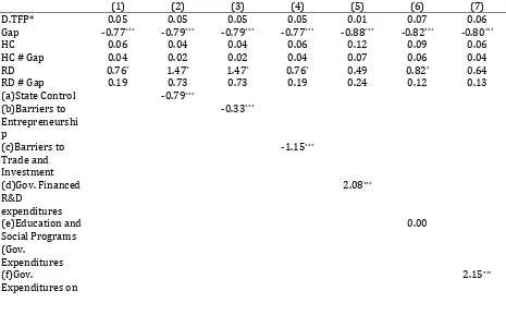 Table 5 Results of econometric analysis for pooled regression  