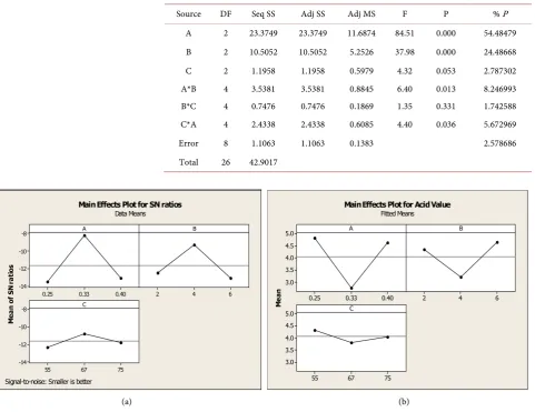 Table 9. ANOVA table for acid value. 
