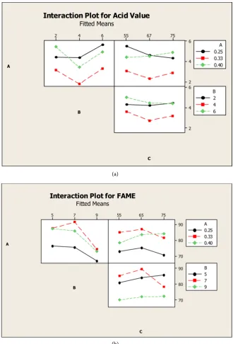 Figure 6. Interaction plot for (a) Acid value (b) FAME yield.  